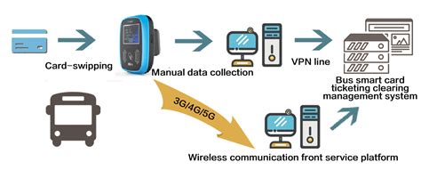 smart card based solutions|smart card payment system.